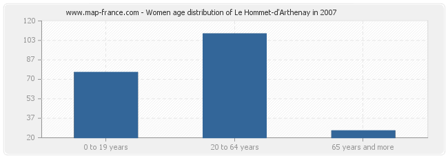 Women age distribution of Le Hommet-d'Arthenay in 2007